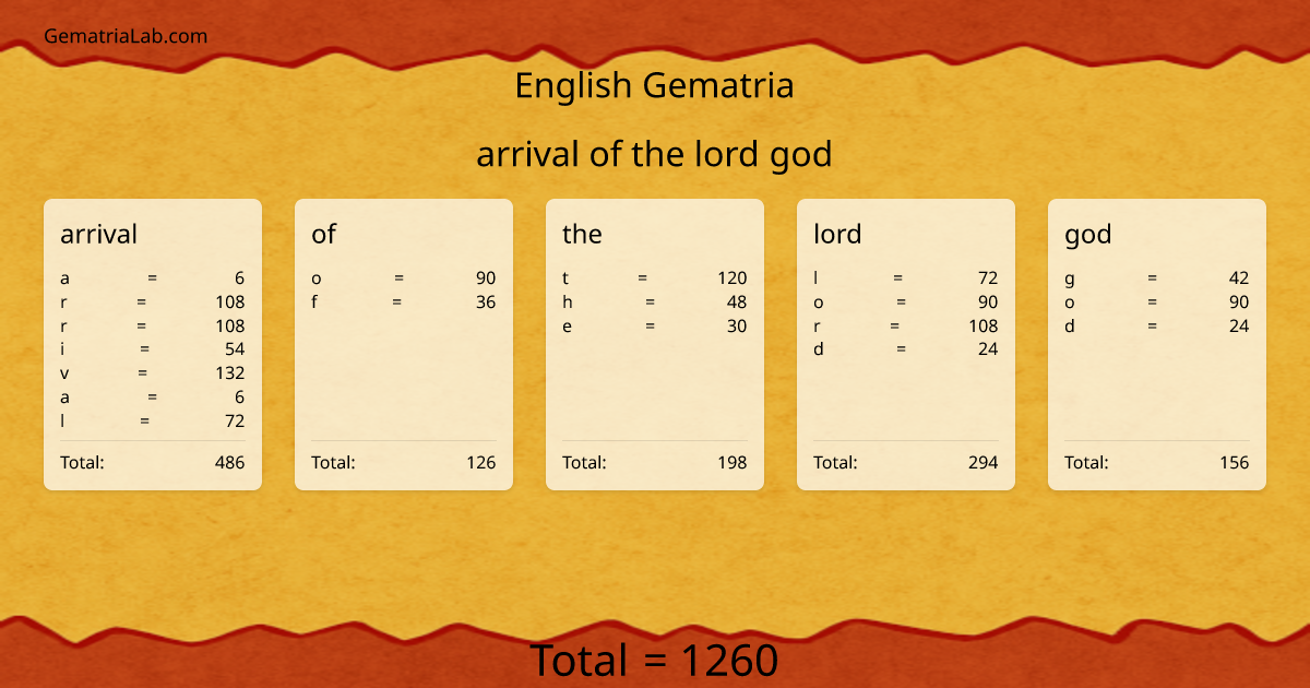 arrival of the lord god in english Gematria